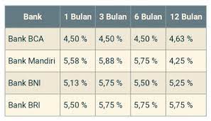 Bank btpn yang awalnya merupakan singkatan dari bank tabungan pensiunan nasional ini terlahir dari pemikiran 7 (tujuh) orang dalam suatu perkumpulan pegawai pensiunan militer pada tahun 1958 di bandung. Ini Hasil Pangkas Bunga Deposito Teranyar Bca Bank Mandiri Bni Dan Bri News24 Co Id