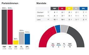 The landtag is elected for five years, with its term. Du Die Unabhangigen Fur Liechtenstein