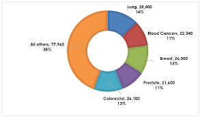Facts And Statistics Leukemia And Lymphoma Society Of Canada