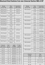 Jindal H Beam Weight Chart New Images Beam