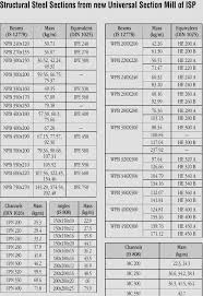 Jindal Steel Beam Weight Chart New Images Beam