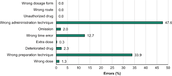If the patient is fortunate this medication error cost the life of a canadian child. Intravenous Medication Errors In Selangor Malaysia Prevalence Contributing Factors And Potential Clinical Outcomes Springerlink