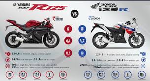 Despite being one of the youngest players in the indian. Honda Cbr 125r Or Yamaha R125 Which On You Will Pick Bestbike Bestbikedealers Bestbikes Bestdeal Bike Prices Suzuki Motorcycle Sport Bikes