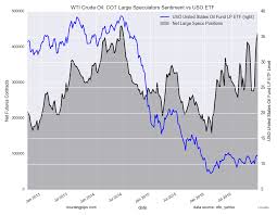Wti Crude Oil Speculators Boosted Net Positions For 4th Week