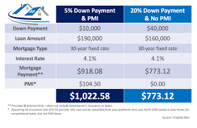 What You Need To Know About Private Mortgage Insurance Pmi