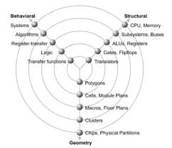 what is a y chart in vlsi quora