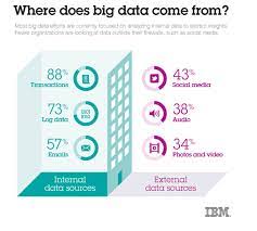 Where Does Big Data Come From Big Data Technologies Big Data Big Data Analytics