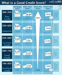 Is A Good Credit Score Regarding Car Loan Interest Rate With 600 Credit Score Ashley Te Credit Score Infographic Good Credit Score Improve Your Credit Score