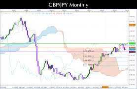 Gbp Jpy Forecast Monthly Chart Forex Strategies Invest Diva