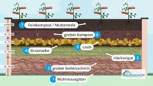 Befüllen sie das hochbeet in schichten. Hochbeet Befullen Schichten Und Richtiger Aufbau So Geht S