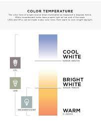 Light Bulb Brightness Chart How To Buy Led Lighting Ideas Advice Lamps Plus