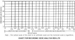 32 Thorough Soil Gradation Chart Excel
