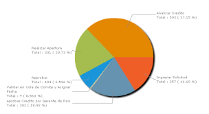 Closed Task Cycle Time By Process Definition Xml Pie Chart
