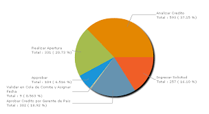 closed task cycle time by process definition xml pie chart