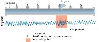 Most of them come in small sizes that. Leak Detection System For Long Distance Onshore And Offshore Gas Pipeline Using Acoustic Emission Technology A Review Springerlink