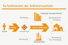 Viele anbieter locken neukunden dabei nicht nur mit günstigen preisen, sondern. Jetzt Stromanbieter Wechseln Jetzt Gasanbieter Wechseln