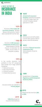 The indian life assurance companies act enacted as the first statute to regulate the life insurance business. Icici Pru Life Insurance Demystifying The Life Insurance Sector Capitalmind Better Investing