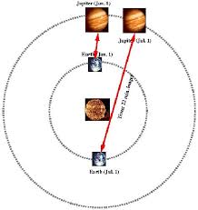 Speed Of Light And The Principle Of Relativity Special And General Relativity General Relativity Relatable Light