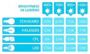 Led Lumens To Watts Conversion Chart Penta Lighting Pte
