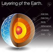 Sun in the sky during night time. An Image Of The Layers Of The Earth Royalty Free Cliparts Vectors And Stock Illustration Image 14770187