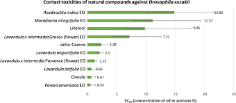 In this way, the natural predators of the pests will be around to keep the population in check. Natural Compounds For Controlling Drosophila Suzukii A Review Springerlink