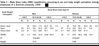 Body Mass Index Body Weight Perception And Common Mental