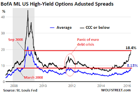 Why Junk Bonds Will Sink Stocks Zero Hedge