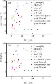 The question how many nanoseconds are in a second can be one of them. Highly Efficient Conversion Of Methane Using Microsecond And Nanosecond Pulsed Spark Discharges Sciencedirect