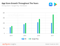 Ios Developers Ship 29 Fewer Apps In 2017 The First Ever