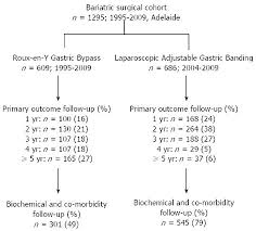 Outcomes Of Roux En Y Gastric Bypass And Laparoscopic
