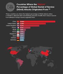 Pin By Dan Williams On Ddos Cyber Security Awareness Cyber Security Ddos Attack