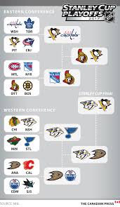 Stanley Cup Playoffs Full Results Cbc Sports