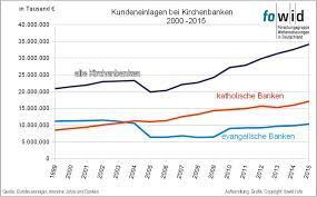 Bei den kirchlichen banken fungieren nicht die kirchen als eigentümer, sondern einzelne kirchliche körperschaften. Kundeneinlagen Bei Kirchenbanken Fowid Forschungsgruppe Weltanschauungen In Deutschland