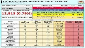 The publication of statistics on causes of death, malaysia, 2020 presents statistics on the principal causes of death in malaysia for the year 2019. Statistik Kes Buli 2016 Malayuwes