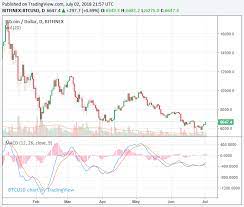 Digital asset broker octagon strategy has said that the company remains bullish on bitcoin despite the current decline in price and the possible obstacles that await it in the future. Octagon Strategy Remains Bullish On Bitcoin Despite Price Decline