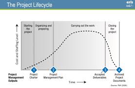 A Basic Gantt Chart Quizlet Best Picture Of Chart Anyimage Org