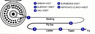 Fly Fishing Knots