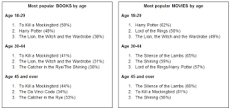 Which Is Better The Book Or The Movie Yougov