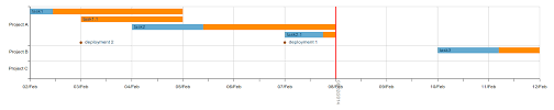 Gusriobr Gantt Chart Gantt Chart Library Using D3 Js By