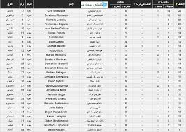 تنطلق مساء اليوم الأحد النسخة الجديدة من بطولة كوبا امريكا عام ٢٠٢١ بمشاركة عشر منتخبات من قارة أمريكا الجنوبية أبرزهم منتخبات البرازيل والارچنتين و اوروجواي. Ø¬Ø¯ÙˆÙ„ ØªØ±ØªÙŠØ¨ Ø§Ù„Ø¯ÙˆØ±ÙŠ Ø§Ù„Ø§ÙŠØ·Ø§Ù„ÙŠ Ù¢Ù Ù¢Ù¡ Gallery