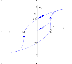 A ppc is downward sloping.because to produce more quantity of one good, the economy must it is because the resource is fixed. Hysteresis Wikipedia