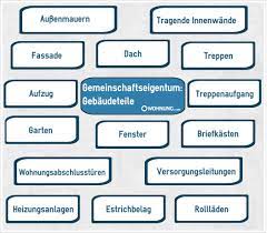 Was ist der genau unterscheid? Eigentumergemeinschaften Kosten Fur Gemeinschaftseigentum Wohnung Com Ratgeber