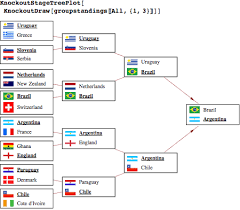 Simulating The World Cup Knockout Stage Wolfram Blog