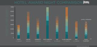 hotel award chart comparison hyatt hilton marriott ihg