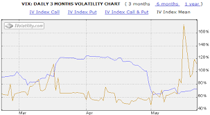 Vix Implied Volatility Surges Vix And More