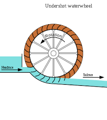Water Wheel Wikipedia In 2020 Water Wheel Water Wheel Generator Water Turbine