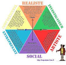 Liste De Metiers Et Professions Selon La Typologie De Holland Les Outils Du Bilan De Competences En Ligne Liste De Competences Orientation Scolaire Trouver Son Metier