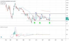 Share market news today | sensex, nifty, share prices live: Live Stock Price And Chart Nasdaq Live Tradingview