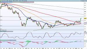 Tesco Share Price A Renaissance For The Supermarket Ig Uk