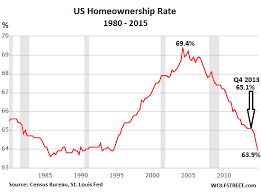 The American Dream Dissipates At Record Pace Wolf Street